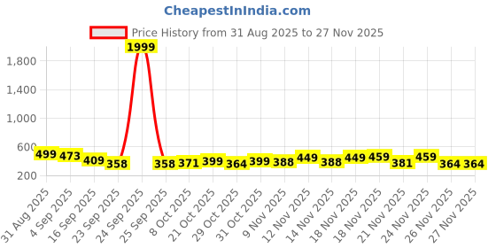 myntra.com SZN Women Black Open Toe Synthetic Casual Slip-On Flats szn Price History Graph from 31 Aug 2025 to 26 Nov 2025