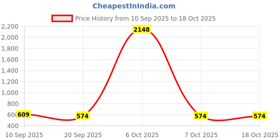 myntra.com SZN Women Black Polyester Casual Collared Top & Flared Trouser Co-Ord Set szn Price History Graph from 10 Sep 2025 to 18 Oct 2025