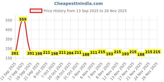 myntra.com SZN Women Black Printed Regular Fit T-shirt szn Price History Graph from 13 Sep 2025 to 26 Nov 2025