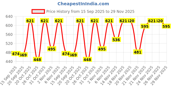 myntra.com SZN Women Black Round Neck Polyester Crop Top & Flared Trouser Co-Ords szn Price History Graph from 15 Sep 2025 to 29 Nov 2025