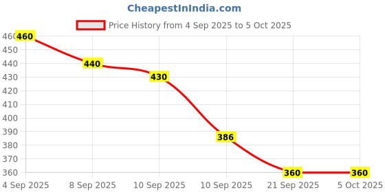 myntra.com SZN Women Black Single Button Open Front Crop Shrug szn Price History Graph from 4 Sep 2025 to 5 Oct 2025