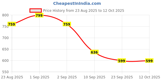 myntra.com SZN Women Black Solid Co-ord Set With Peplum Top And Trouser szn Price History Graph from 23 Aug 2025 to 4 Oct 2025