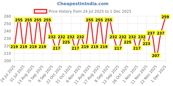 myntra.com szn Women Black Trendy Graphic Printed Drop Shoulder Oversized T-Shirt szn Price History Graph from 24 Jul 2025 to 1 Dec 2025