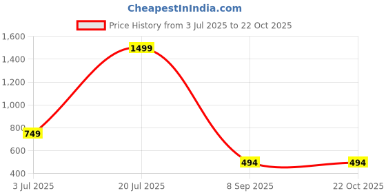 myntra.com moonaah SZN Women Black Tshirts moonaah Price History Graph from 3 Jul 2025 to 21 Oct 2025