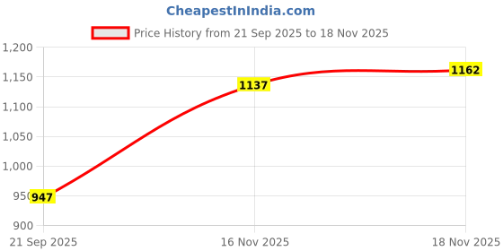 myntra.com SZN Women Blue Kurta Sets szn Price History Graph from 21 Sep 2025 to 16 Nov 2025