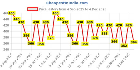 myntra.com SZN Women Blue Polycotton Open Front Crop Shrug szn Price History Graph from 4 Sep 2025 to 4 Dec 2025