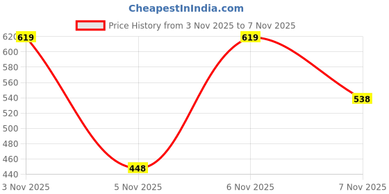 myntra.com SZN Women Blue Solid Tops szn Price History Graph from 2 Nov 2025 to 3 Nov 2025