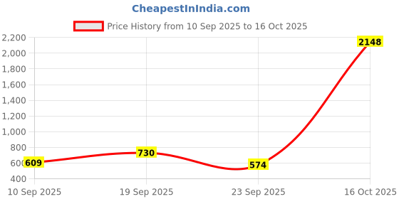 myntra.com SZN Women Brown Collared Top & Flared Trouser szn Price History Graph from 10 Sep 2025 to 16 Oct 2025