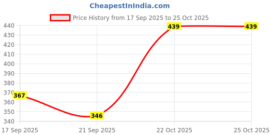 myntra.com SZN Women Brown Dresses szn Price History Graph from 17 Sep 2025 to 24 Oct 2025