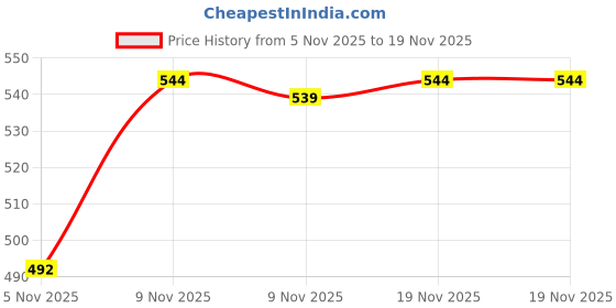 myntra.com SZN Women Brown High-Rise Non Iron Pleated Polyester Trouser szn Price History Graph from 5 Nov 2025 to 19 Nov 2025