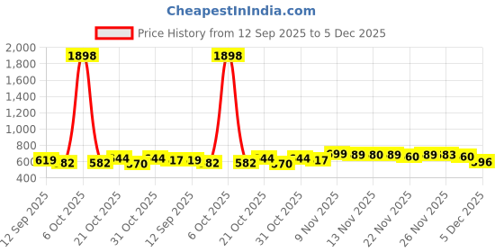 myntra.com SZN Women Brown Solid Polyester Top & Trousers Co-Ords szn Price History Graph from 12 Sep 2025 to 5 Dec 2025
