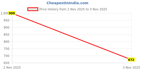 myntra.com SZN Women Brown Vertical Stripes Tops szn Price History Graph from 2 Nov 2025 to 3 Nov 2025