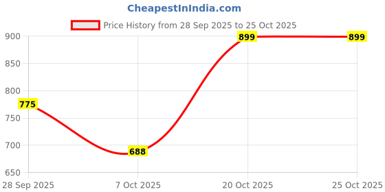 myntra.com SZN Women Burgundy Printed Flared Dress szn Price History Graph from 28 Sep 2025 to 25 Oct 2025