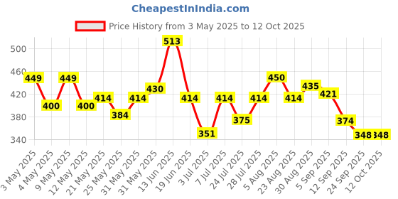 myntra.com SZN Women Button Shrug szn Price History Graph from 3 May 2025 to 11 Oct 2025