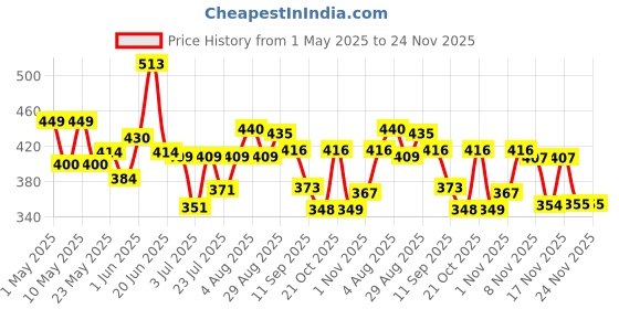 myntra.com SZN Women Button Shrug szn Price History Graph from 1 May 2025 to 24 Nov 2025