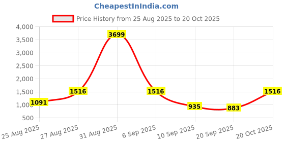 myntra.com SZN Women Calf Length Regular Straight Kurta with Trousers & With Dupatta szn Price History Graph from 25 Aug 2025 to 20 Oct 2025