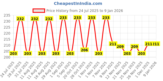 myntra.com SZN Women Casual Solid Round Neck Crop Tank Top szn Price History Graph from 24 Jul 2025 to 4 Jan 2026
