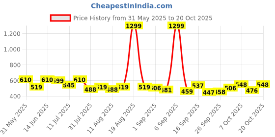 myntra.com SZN Women Classic Baggy Mid-Rise Stretchable Cargo Styles Jeans szn Price History Graph from 31 May 2025 to 20 Oct 2025