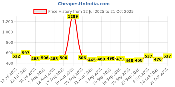 myntra.com SZN Women Classic Boyfriend Fit Mid-Rise Stretchable Jeans szn Price History Graph from 12 Jul 2025 to 21 Oct 2025