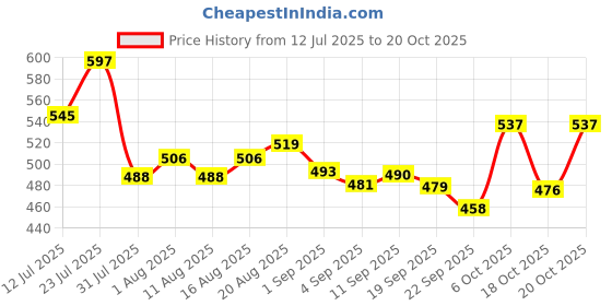 myntra.com SZN Women Classic Regular Fit Mid-Rise Stretchable Jeans szn Price History Graph from 12 Jul 2025 to 20 Oct 2025