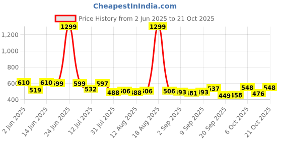 myntra.com SZN Women Classic Relaxed Fit Mid-Rise Stretchable Jeans szn Price History Graph from 2 Jun 2025 to 21 Oct 2025