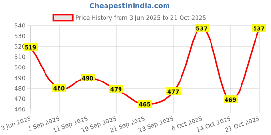 myntra.com SZN Women Classic Relaxed Fit Mid-Rise Stretchable Jeans szn Price History Graph from 3 Jun 2025 to 20 Oct 2025