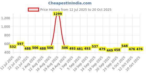 myntra.com SZN Women Classic Relaxed Fit Mid-Rise Stretchable Jeans szn Price History Graph from 12 Jul 2025 to 20 Oct 2025