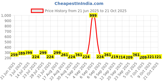 myntra.com SZN Women Comfort Trousers szn Price History Graph from 21 Jun 2025 to 21 Oct 2025