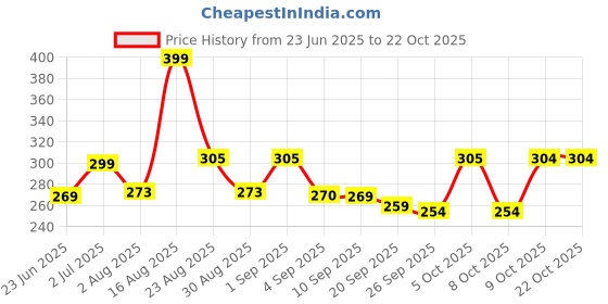 myntra.com SZN Women Comfort Trousers szn Price History Graph from 23 Jun 2025 to 21 Oct 2025