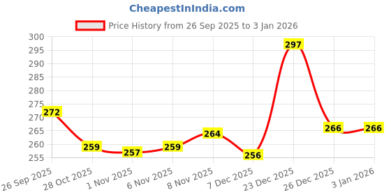 myntra.com SZN Women Cotton Casual Cargos szn Price History Graph from 26 Sep 2025 to 3 Jan 2026