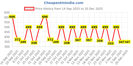 myntra.com SZN Women Cotton Printed Regular Tops szn Price History Graph from 14 Sep 2025 to 20 Dec 2025