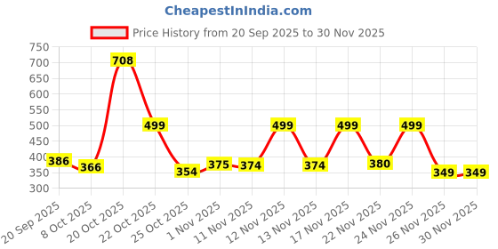 myntra.com SZN Women Cotton Printed Regular Tops szn Price History Graph from 20 Sep 2025 to 29 Nov 2025