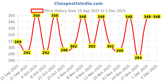 myntra.com SZN Women Cotton Solid Crop Regular Tops szn Price History Graph from 15 Sep 2025 to 5 Dec 2025