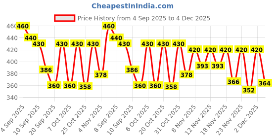 myntra.com SZN Women Cream Cotton Single Button Crop Shrug szn Price History Graph from 4 Sep 2025 to 2 Dec 2025