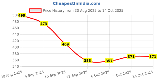 myntra.com SZN Women Cream Solid Open Toe Synthetic Casual Slip-On Flats szn Price History Graph from 30 Aug 2025 to 14 Oct 2025