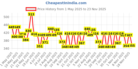 myntra.com SZN Women Crop Button Shrug szn Price History Graph from 1 May 2025 to 23 Nov 2025