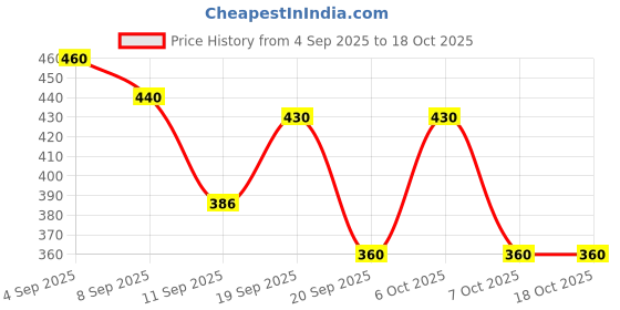 myntra.com SZN Women Crop Single Button Shrug szn Price History Graph from 4 Sep 2025 to 18 Oct 2025