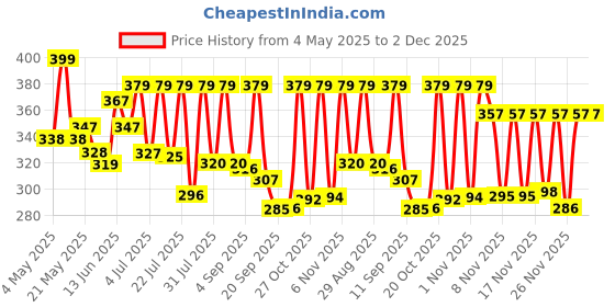 myntra.com SZN Women Dial & Reset Time Analogue Watch Glory CopperSZN szn Price History Graph from 4 May 2025 to 2 Dec 2025