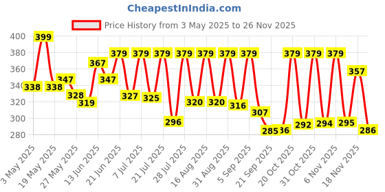 myntra.com SZN Women Dial & Reset Time Analogue Watch Laxi GreenSZN szn Price History Graph from 3 May 2025 to 26 Nov 2025