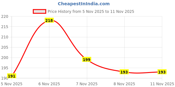 myntra.com SZN Women Dial & Straps Analogue Watch Zudi Peach33624218 szn Price History Graph from 5 Nov 2025 to 8 Nov 2025