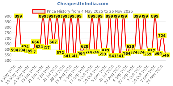 myntra.com SZN Women Dial & Wrap Around Straps Analogue Watch Rizly 8 comboSZN szn Price History Graph from 4 May 2025 to 26 Nov 2025