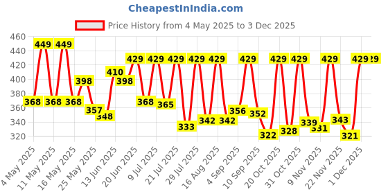 myntra.com SZN Women Dial & Wrap Around Straps Analogue Watch Rizly Black 5 ComboSZN szn Price History Graph from 4 May 2025 to 1 Dec 2025