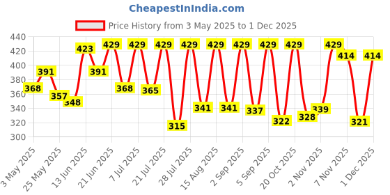 myntra.com SZN Women Dial & Wrap Around Straps Analogue Watch RLX Blk 5 comboSZN szn Price History Graph from 3 May 2025 to 1 Dec 2025