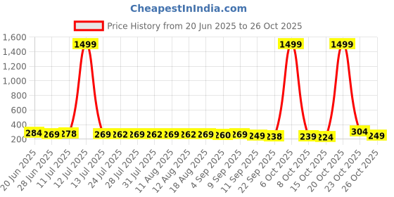 myntra.com SZN Women Diamond Shaped Studs Earrings szn Price History Graph from 20 Jun 2025 to 26 Oct 2025