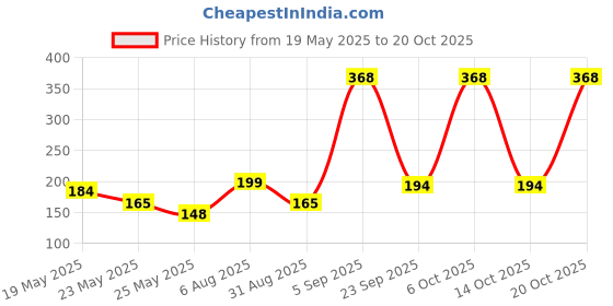 myntra.com SZN Women Donald Duck Print Boxy T-shirt szn Price History Graph from 19 May 2025 to 20 Oct 2025