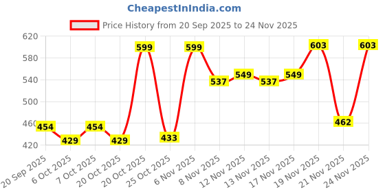 myntra.com SZN Women Embellished Bow Details Block Pumps szn Price History Graph from 20 Sep 2025 to 24 Nov 2025