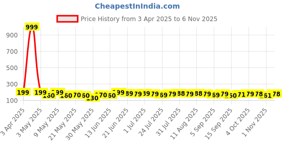 myntra.com SZN Women Embellished Claw Clip szn Price History Graph from 3 Apr 2025 to 1 Nov 2025
