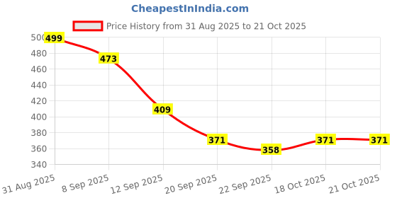 myntra.com SZN Women Embellished Ethnic One Toe Flats szn Price History Graph from 31 Aug 2025 to 21 Oct 2025