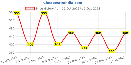 myntra.com SZN Women Embellished Party Open Toe Flats szn Price History Graph from 31 Oct 2025 to 2 Dec 2025
