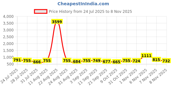 myntra.com SZN Women Embroidered Fit & Flare Cotton Dress szn Price History Graph from 24 Jul 2025 to 1 Nov 2025